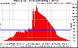 Solar PV/Inverter Performance West Array Actual & Average Power Output