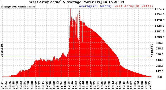 Solar PV/Inverter Performance West Array Actual & Average Power Output