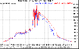 Solar PV/Inverter Performance Photovoltaic Panel Power Output