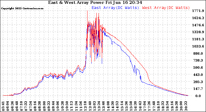 Solar PV/Inverter Performance Photovoltaic Panel Power Output