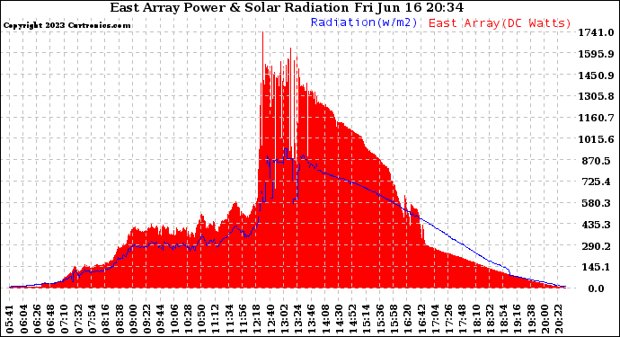 Solar PV/Inverter Performance East Array Power Output & Solar Radiation