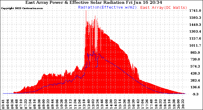 Solar PV/Inverter Performance East Array Power Output & Effective Solar Radiation