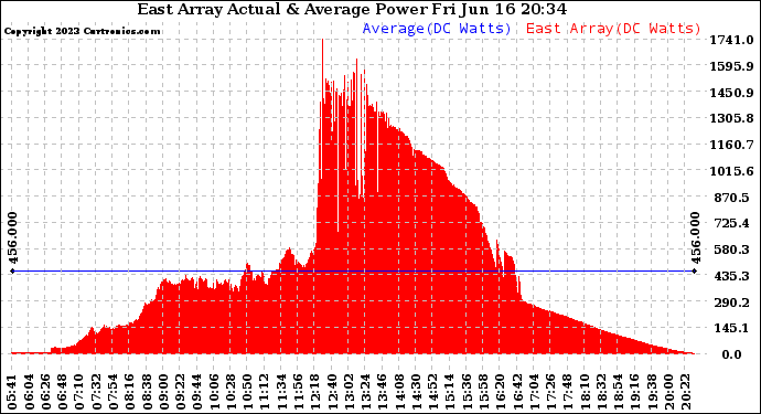 Solar PV/Inverter Performance East Array Actual & Average Power Output