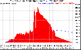 Solar PV/Inverter Performance East Array Actual & Running Average Power Output