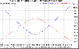 Solar PV/Inverter Performance Sun Altitude Angle & Sun Incidence Angle on PV Panels