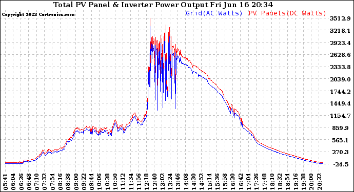 Solar PV/Inverter Performance PV Panel Power Output & Inverter Power Output