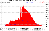 Solar PV/Inverter Performance Total PV Panel Power Output & Solar Radiation