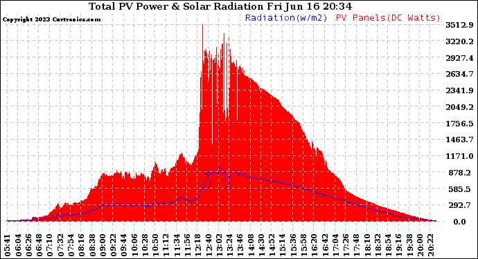 Solar PV/Inverter Performance Total PV Panel Power Output & Solar Radiation