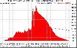 Solar PV/Inverter Performance Total PV Panel & Running Average Power Output