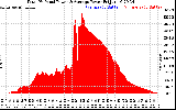 Solar PV/Inverter Performance Total PV Panel Power Output