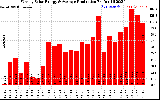 Milwaukee Solar Powered Home WeeklyProduction