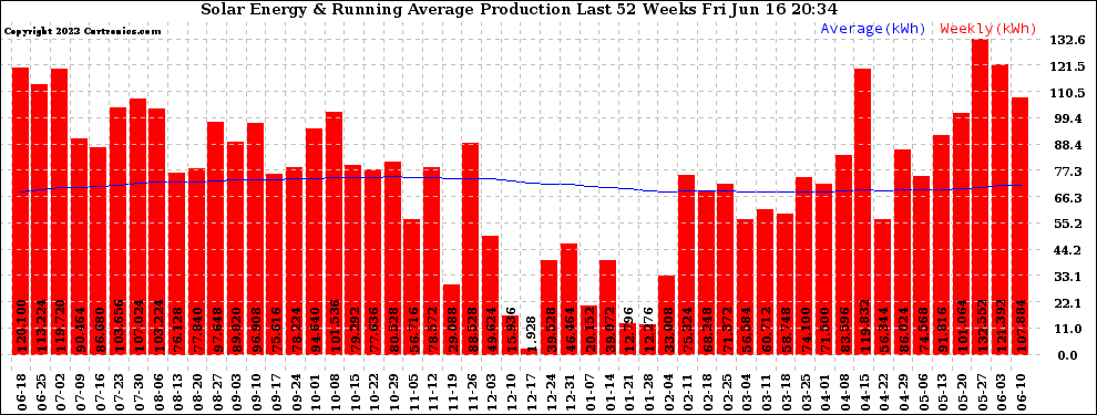 Solar PV/Inverter Performance Weekly Solar Energy Production Running Average Last 52 Weeks