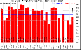 Solar PV/Inverter Performance Daily Solar Energy Production