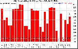 Solar PV/Inverter Performance Daily Solar Energy Production Value