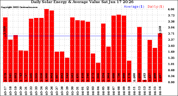 Solar PV/Inverter Performance Daily Solar Energy Production Value