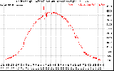 Solar PV/Inverter Performance Daily Energy Production Per Minute