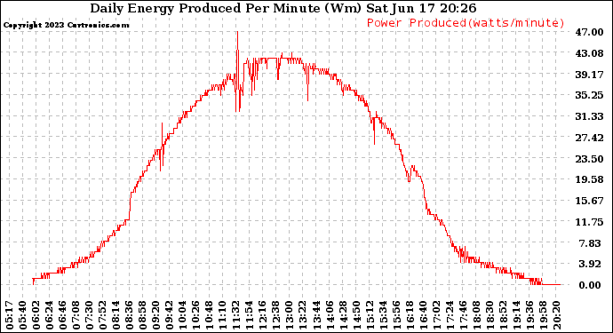 Solar PV/Inverter Performance Daily Energy Production Per Minute