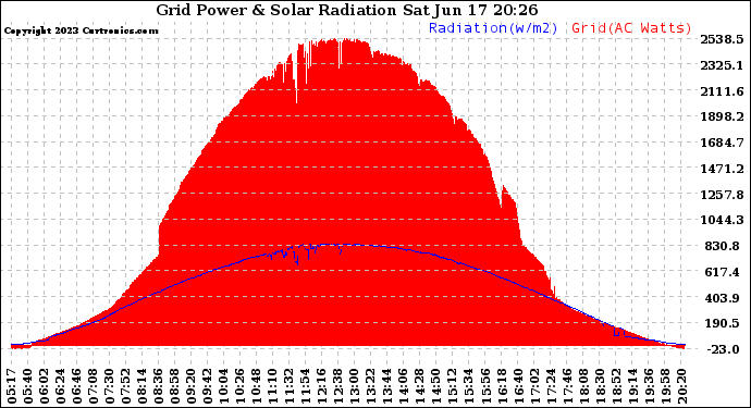 Solar PV/Inverter Performance Grid Power & Solar Radiation