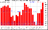 Milwaukee Solar Powered Home Monthly Production Running Average