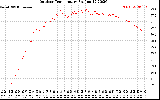 Solar PV/Inverter Performance Outdoor Temperature