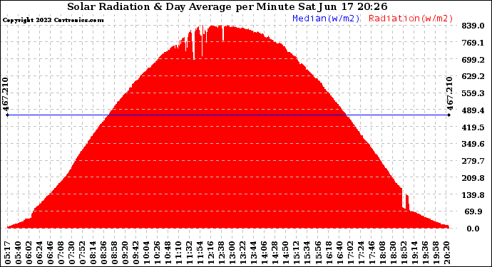 Solar PV/Inverter Performance Solar Radiation & Day Average per Minute