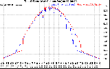 Solar PV/Inverter Performance Photovoltaic Panel Current Output