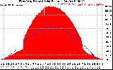 Solar PV/Inverter Performance West Array Power Output & Solar Radiation