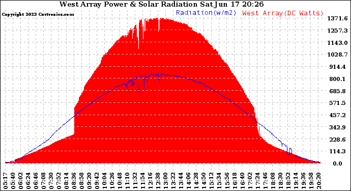 Solar PV/Inverter Performance West Array Power Output & Solar Radiation