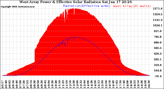 Solar PV/Inverter Performance West Array Power Output & Effective Solar Radiation