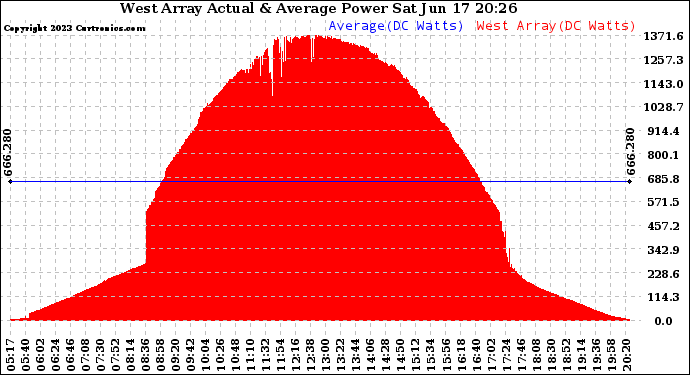 Solar PV/Inverter Performance West Array Actual & Average Power Output