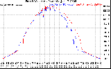 Solar PV/Inverter Performance Photovoltaic Panel Power Output