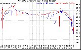 Solar PV/Inverter Performance Photovoltaic Panel Voltage Output