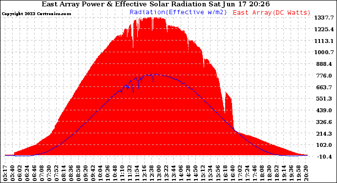 Solar PV/Inverter Performance East Array Power Output & Effective Solar Radiation