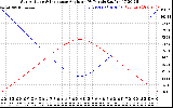 Solar PV/Inverter Performance Sun Altitude Angle & Sun Incidence Angle on PV Panels