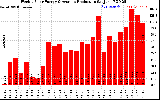 Milwaukee Solar Powered Home WeeklyProduction