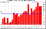 Milwaukee Solar Powered Home WeeklyProductionValue