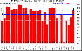 Solar PV/Inverter Performance Daily Solar Energy Production