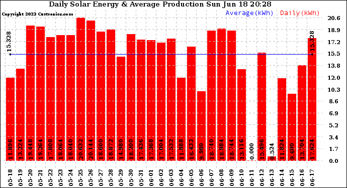 Solar PV/Inverter Performance Daily Solar Energy Production