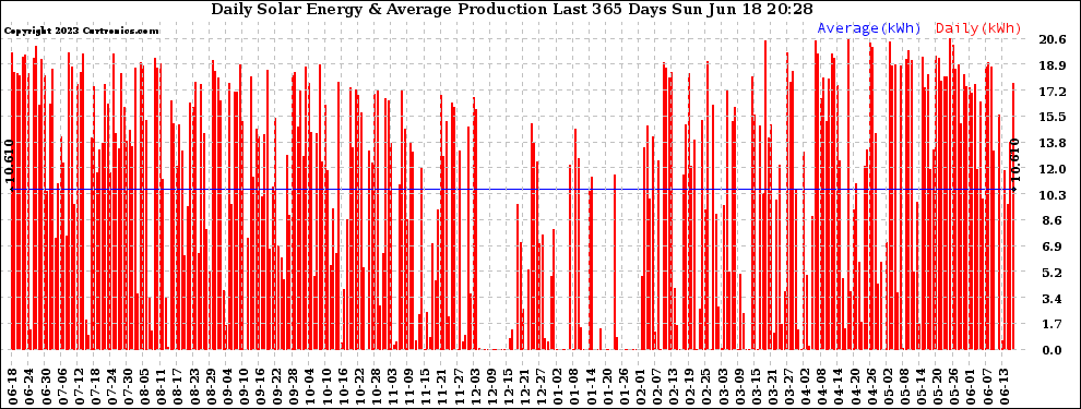 Solar PV/Inverter Performance Daily Solar Energy Production Last 365 Days