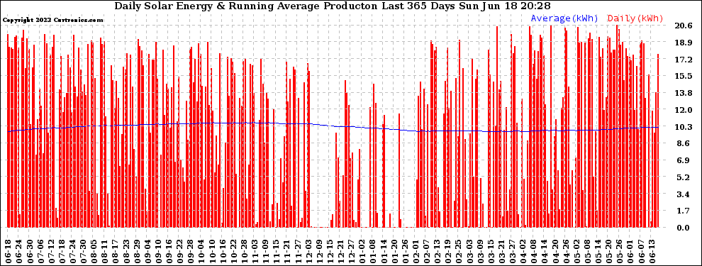 Solar PV/Inverter Performance Daily Solar Energy Production Running Average Last 365 Days