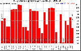 Solar PV/Inverter Performance Daily Solar Energy Production Value