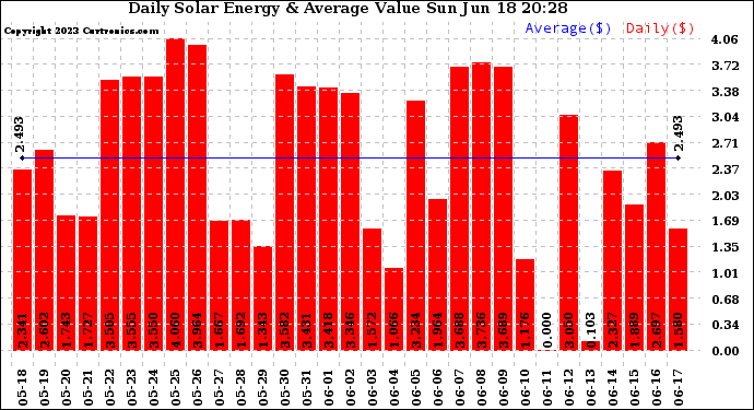 Solar PV/Inverter Performance Daily Solar Energy Production Value