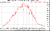 Solar PV/Inverter Performance Daily Energy Production Per Minute