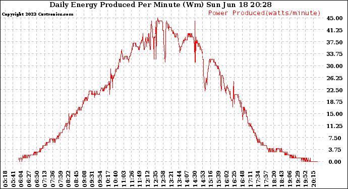 Solar PV/Inverter Performance Daily Energy Production Per Minute