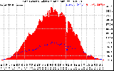 Solar PV/Inverter Performance Grid Power & Solar Radiation