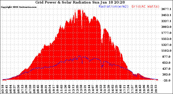 Solar PV/Inverter Performance Grid Power & Solar Radiation