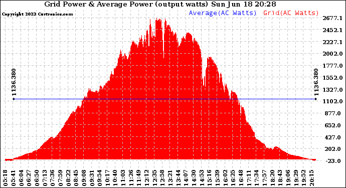 Solar PV/Inverter Performance Inverter Power Output