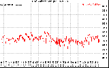 Solar PV/Inverter Performance Grid Voltage