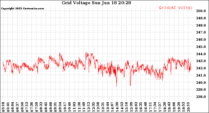 Solar PV/Inverter Performance Grid Voltage