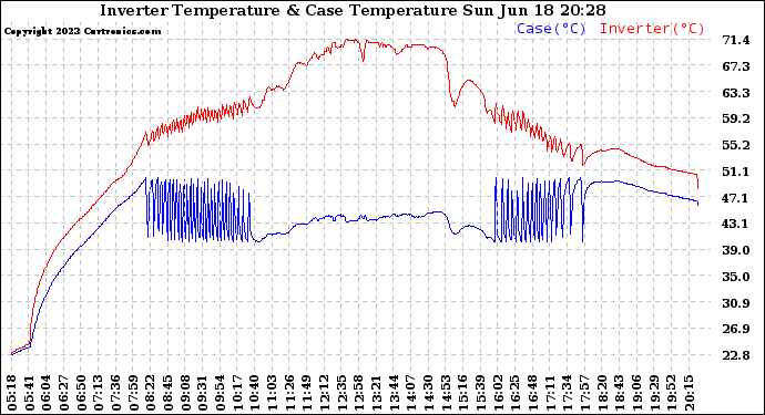 Solar PV/Inverter Performance Inverter Operating Temperature